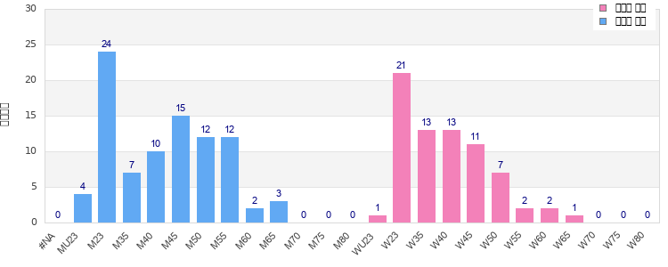 Age group distribution