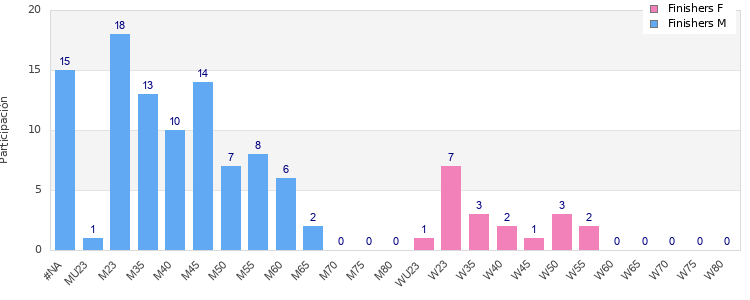 Age group distribution