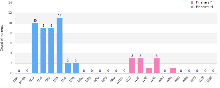 Age group distribution