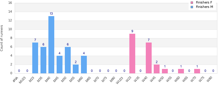 Age group distribution
