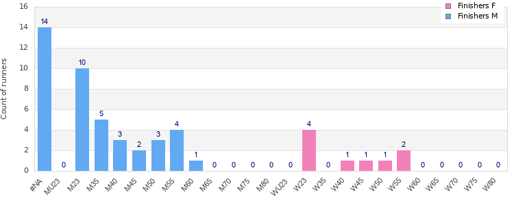 Age group distribution