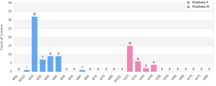 Age group distribution