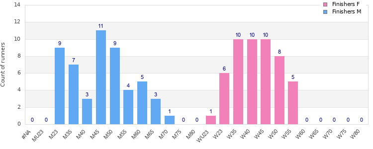 Age group distribution