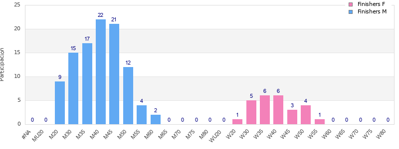 Age group distribution