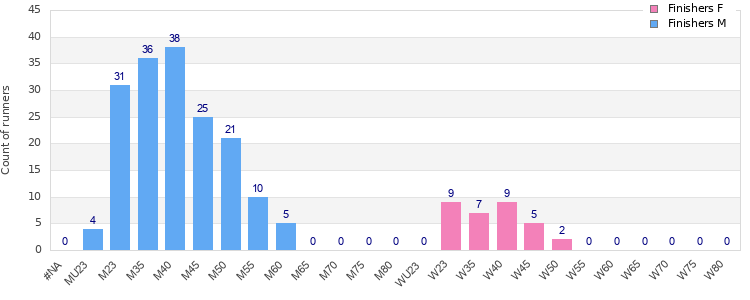 Age group distribution