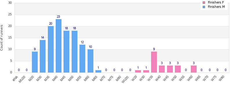 Age group distribution