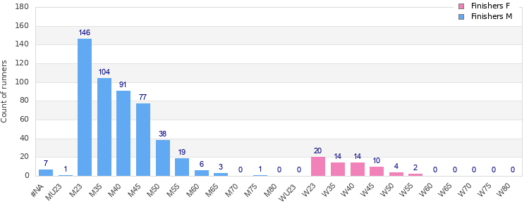 Age group distribution