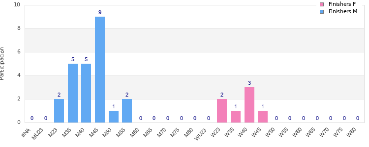 Age group distribution