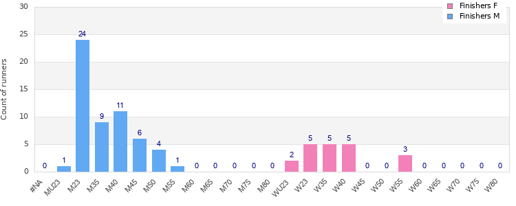 Age group distribution