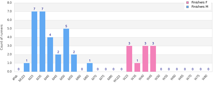 Age group distribution