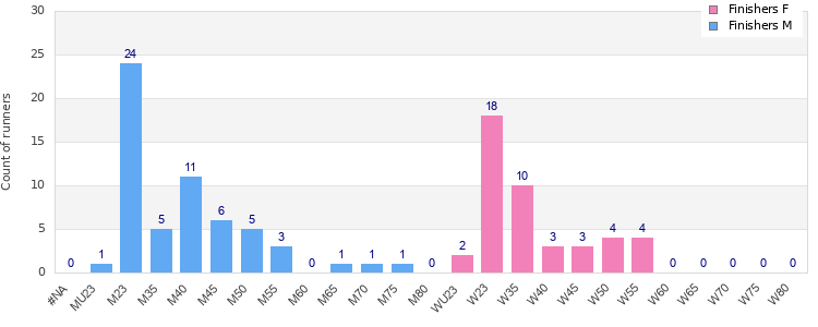 Age group distribution