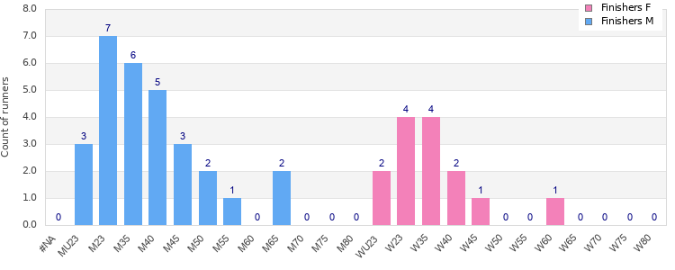 Age group distribution