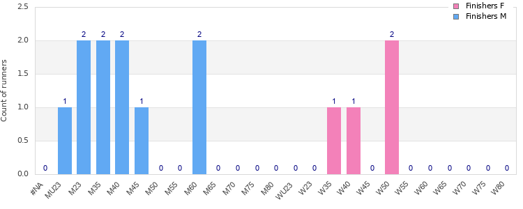 Age group distribution