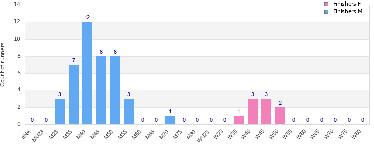 Age group distribution