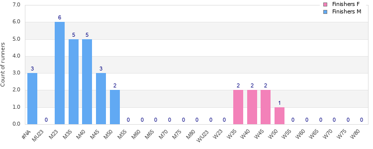 Age group distribution