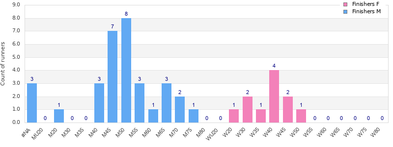 Age group distribution