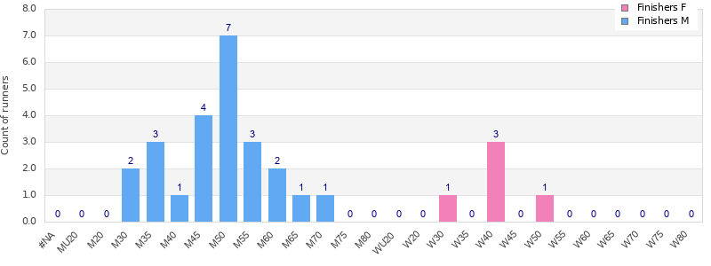 Age group distribution