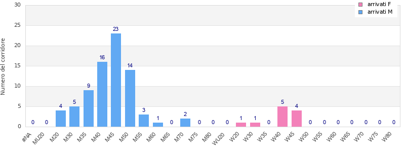 Age group distribution