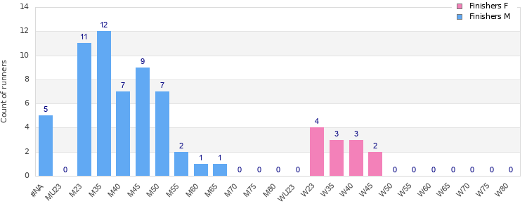 Age group distribution