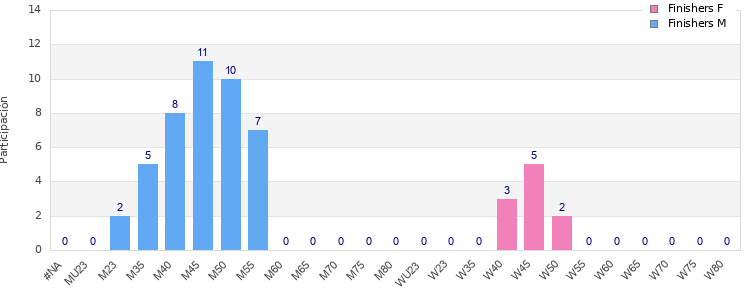 Age group distribution