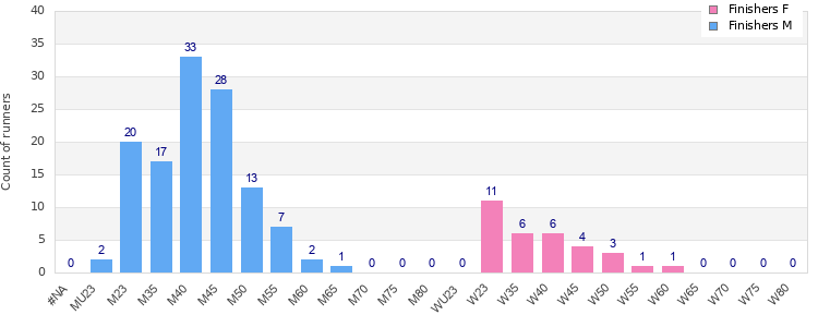 Age group distribution