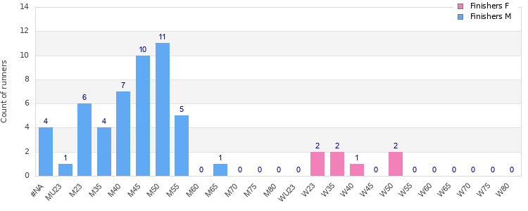 Age group distribution