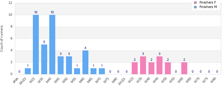 Age group distribution