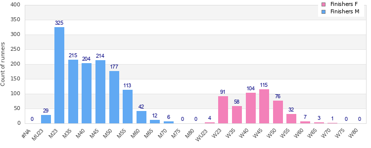 Age group distribution