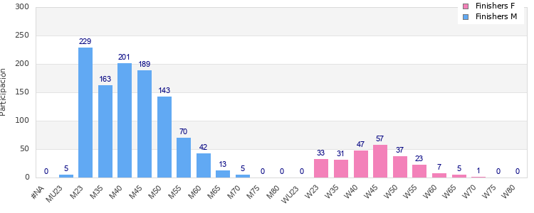 Age group distribution