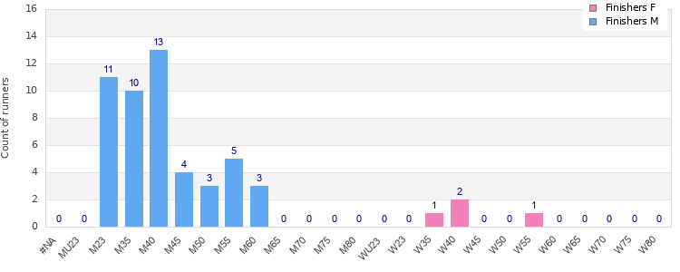 Age group distribution