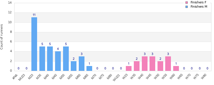 Age group distribution