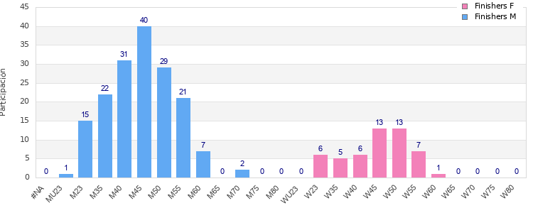 Age group distribution