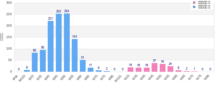 Age group distribution