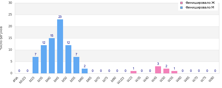 Age group distribution