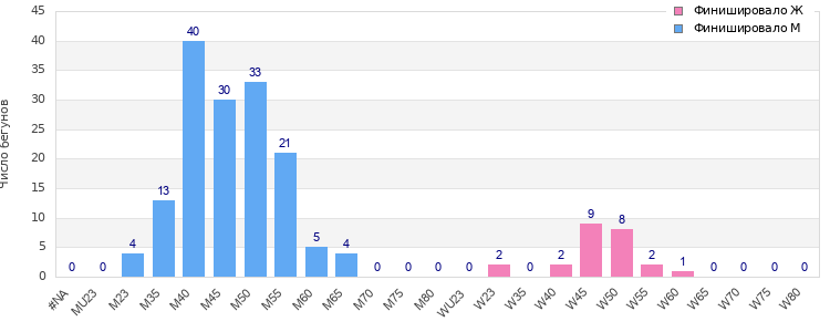 Age group distribution