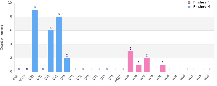 Age group distribution