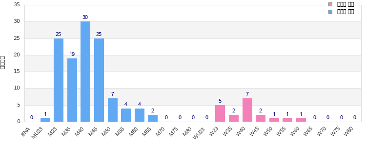Age group distribution