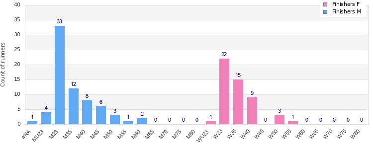 Age group distribution