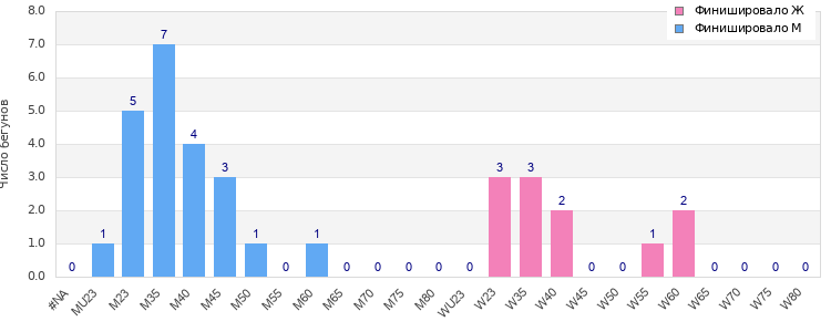 Age group distribution