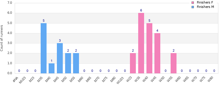Age group distribution