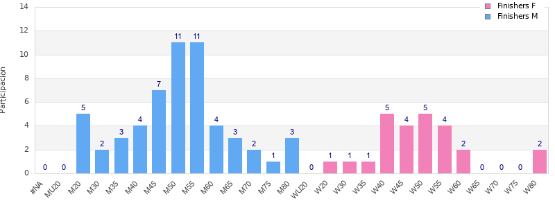 Age group distribution