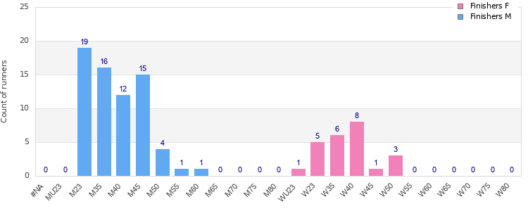 Age group distribution