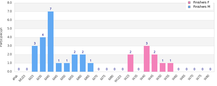 Age group distribution