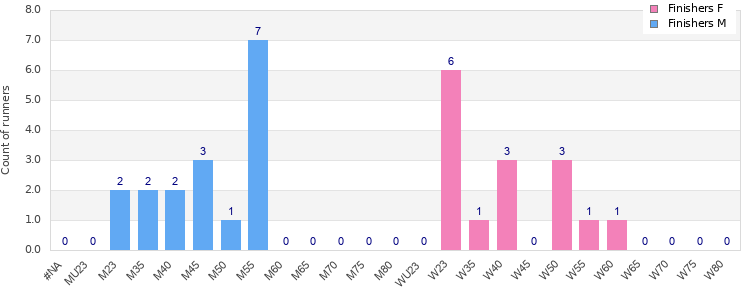 Age group distribution