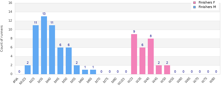 Age group distribution