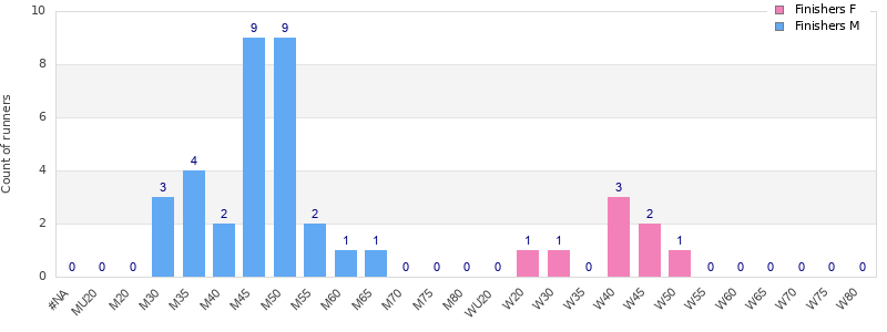 Age group distribution