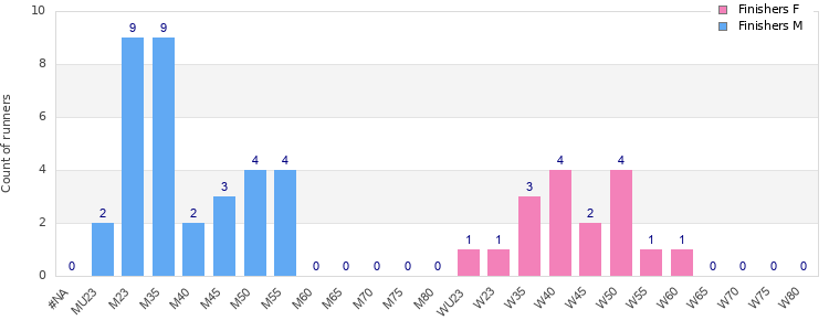 Age group distribution