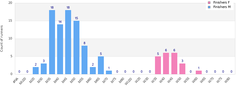 Age group distribution