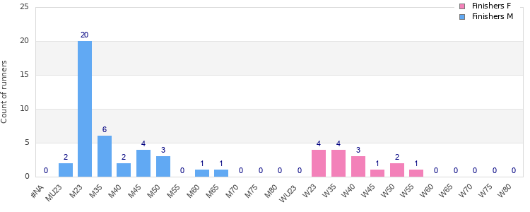 Age group distribution