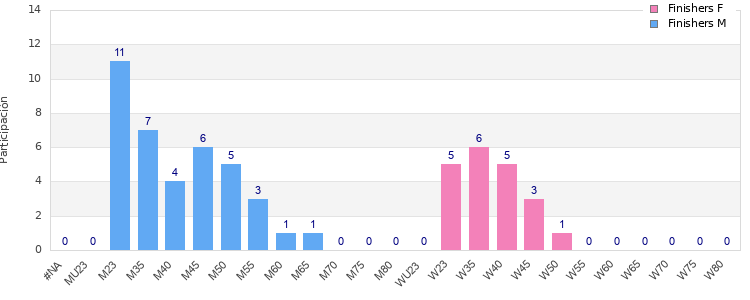 Age group distribution